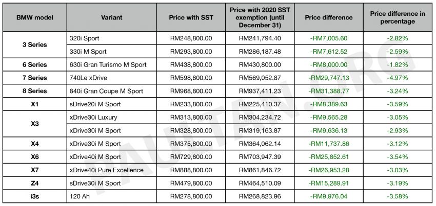 2020 SST exemption: BMW Malaysia releases latest price list – price cuts for all, up to RM31k cheaper 1130231