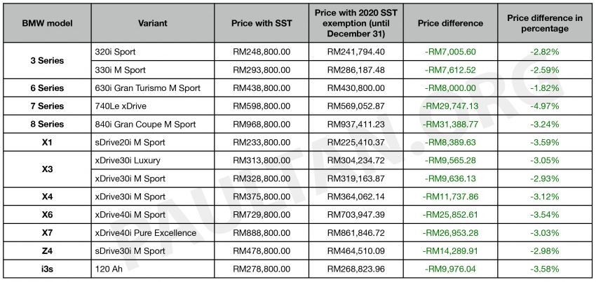 Pengecualian SST 2020: Kenderaan BMW turun harga antara RM7k hingga RM31k, 1.82% hingga 4.97% 1130224