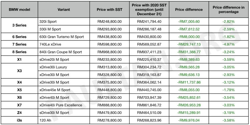 2020 SST exemption: BMW Malaysia releases latest price list – price cuts for all, up to RM31k cheaper 1132202