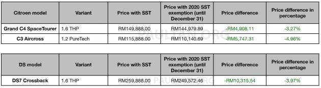 2020 SST exemption: New Citroen and DS price lists announced – up to RM10,315 cheaper until Dec 31