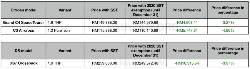 Pengecualian SST 2020: Harga Citroen dan DS diumumkan – lebih murah hingga RM10,315 1131159