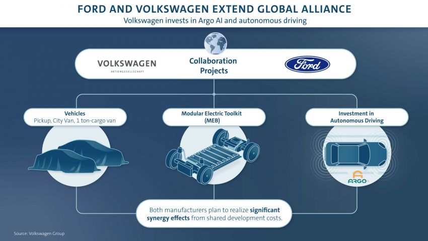 Volkswagen-Ford partnership detailed further – three new commercial vehicles by 2022, Europe EV by 2023 1129144