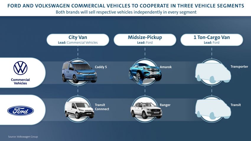 Volkswagen-Ford partnership detailed further – three new commercial vehicles by 2022, Europe EV by 2023 1129146