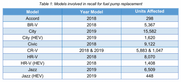 Honda Malaysia panggil semula 55,354 unit kenderaan tahun 2018 dan 2019 akibat masalah pam bahan api