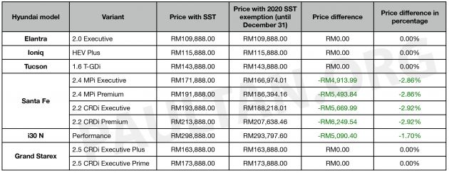2020 SST exemption: New Hyundai price list revealed – up to RM6,249 or 2.92% cheaper until December 31