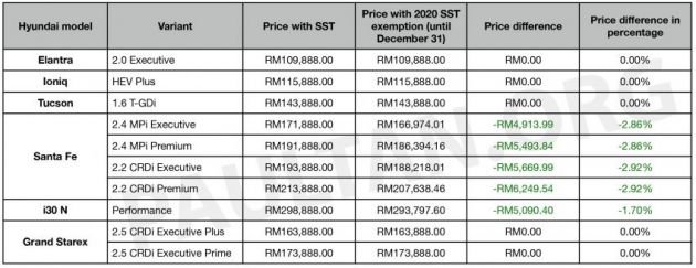 Pengecualian SST 2020: Senarai harga baru Hyundai — jimat hingga RM6,249 sebelum 31 Disember 2020
