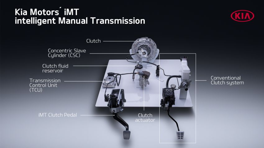 Kia details its new clutch-by-wire intelligent Manual Transmission for mild hybrid petrol, diesel powertrains 1135723
