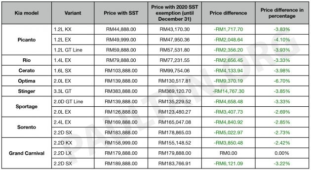 Pengecualian SST 2020: Kia turun harga hingga RM15k