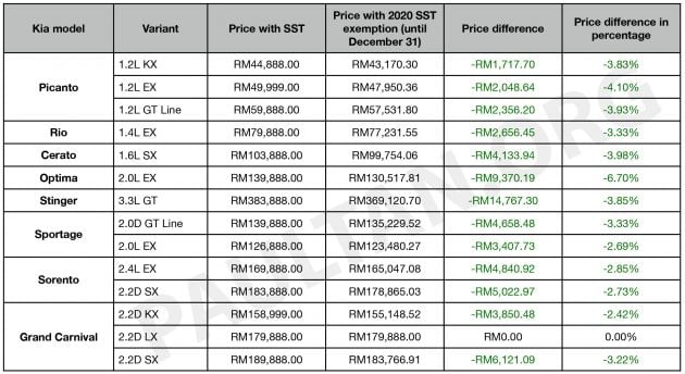 Pengecualian SST 2020: Kia turun harga hingga RM15k