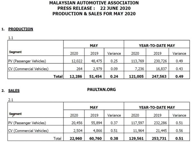 MAA: Jualan kenderaan bagi Mei 2020 — naik 16,183%