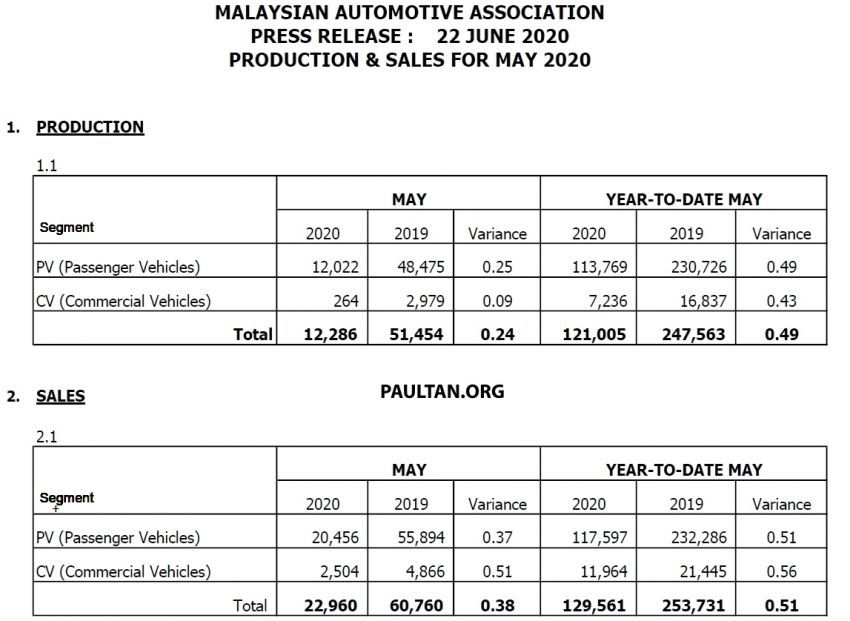 MAA: Jualan kenderaan bagi Mei 2020 — naik 16,183% 1137469