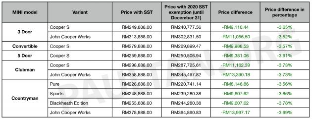 2020 SST exemption: all the revised car price lists