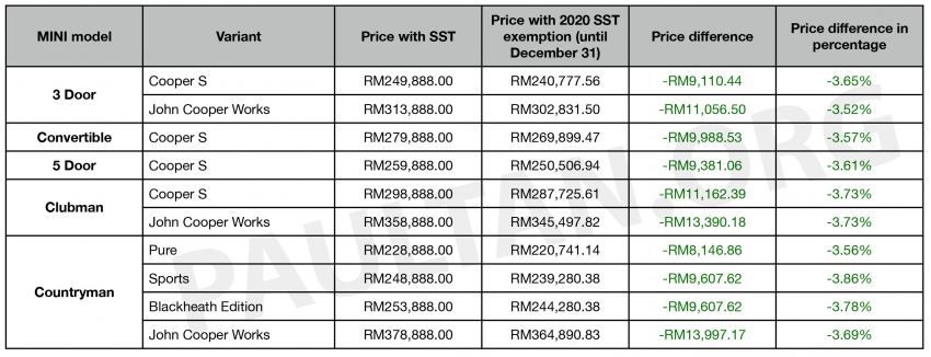 2020 SST exemption: MINI Malaysia releases new prices – up to RM13,997 cheaper until December 31 Image #1130157