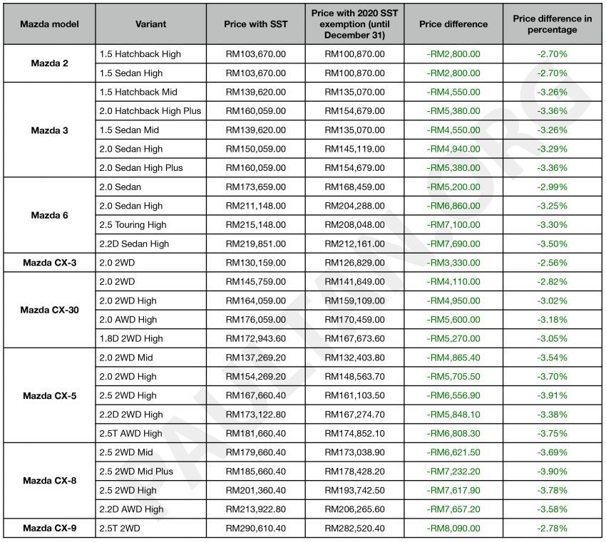 Pengecualian SST 2020: Senarai harga terbaru semua kenderaan yang telah diumumkan secara rasmi 1130303