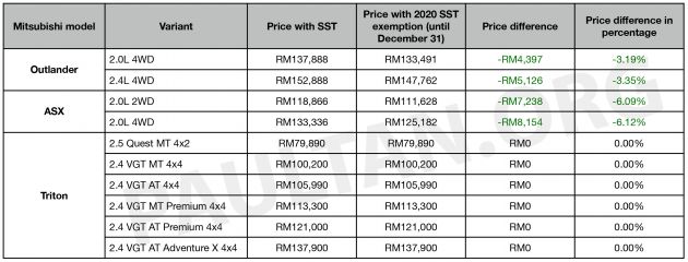 2020 SST exemption: New Mitsubishi price list out – ASX, Outlander now up to RM8,154 cheaper till Dec 31