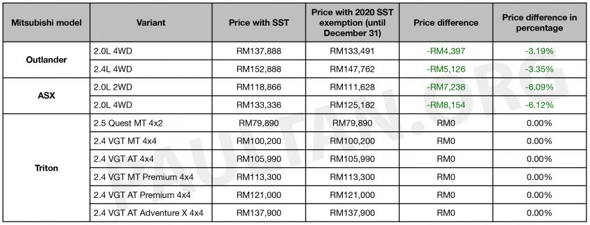 2020 SST exemption: New Mitsubishi price list out – ASX, Outlander now up to RM8,154 cheaper till Dec 31 1130651
