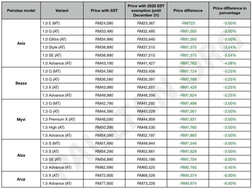 2020 SST exemption: New Perodua price list revealed, up to RM4.7k or 6% cheaper until December 31, 2020 1128863