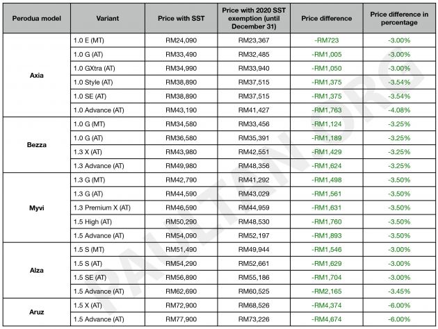 Pengecualian SST 2020: Senarai penuh harga kenderaan Perodua – lebih murah sehingga RM4.7k