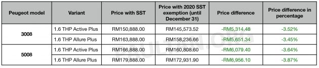 2020 SST exemption: New Peugeot price list revealed – up to RM6,956 or 3.87% cheaper until December 31