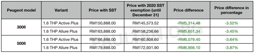 2020 SST exemption: New Peugeot price list revealed – up to RM6,956 or 3.87% cheaper until December 31 1130690