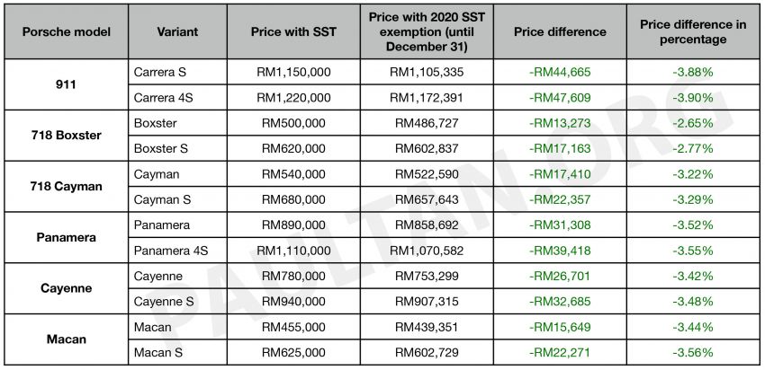 2020 SST exemption: New Porsche price list revealed – up to RM47,609 or 3.9% cheaper until December 31 1131992