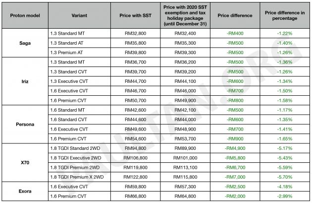 proton saga price list