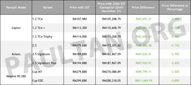 2020 SST exemption: all the revised car price lists