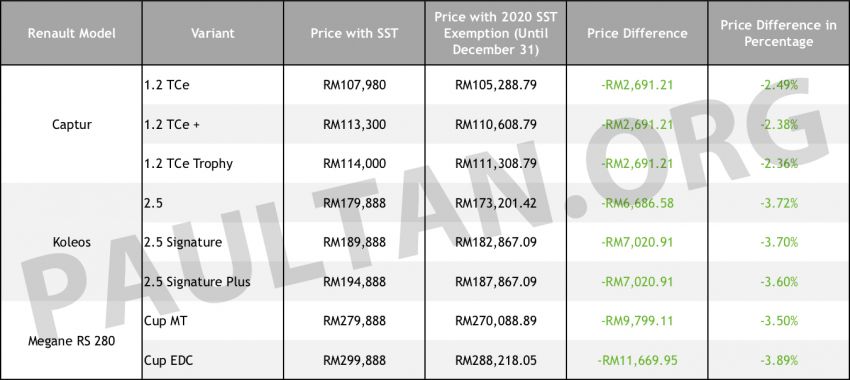 2020 SST exemption: New Renault price list revealed – up to RM11,670 or 3.89% cheaper, until December 31 1130405
