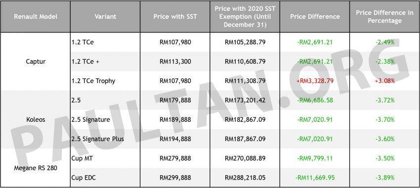 Pengecualian SST 2020: Senarai harga terbaru semua kenderaan yang telah diumumkan secara rasmi 1130317