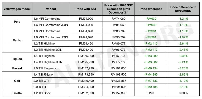 2020 SST exemption: New Volkswagen Malaysia price list revealed, up to RM9,484 or 3% less – until Dec 31 1129863