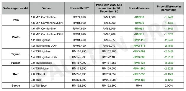 Pengecualian SST 2020: Senarai harga terbaru semua kenderaan yang telah diumumkan secara rasmi