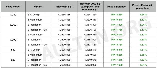 Pengecualian SST 2020: Senarai harga terbaru semua kenderaan yang telah diumumkan secara rasmi