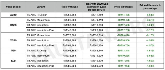 2020 SST exemption: New Volvo price list announced - up to RM23,078 or