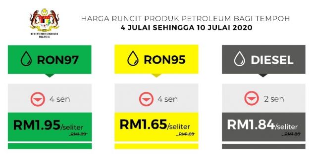 July 2020 week one fuel price – prices drop; RON 95 to RM1.65, RON 97 to RM1.95, diesel is down to RM1.84