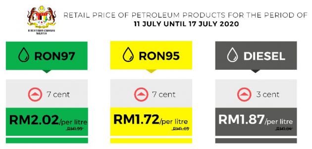 July 2020 week two fuel price – prices up; RON 95 to RM1.72, RON 97 to RM2.02, diesel is up to RM1.87