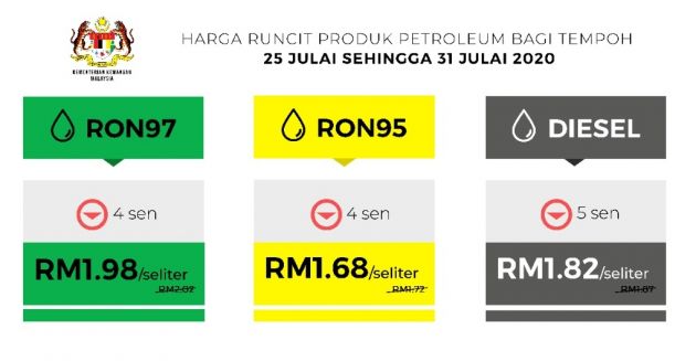 July 2020 week four fuel price – all prices down; RON 95 to RM1.68, RON 97 to RM1.98, diesel to RM1.82