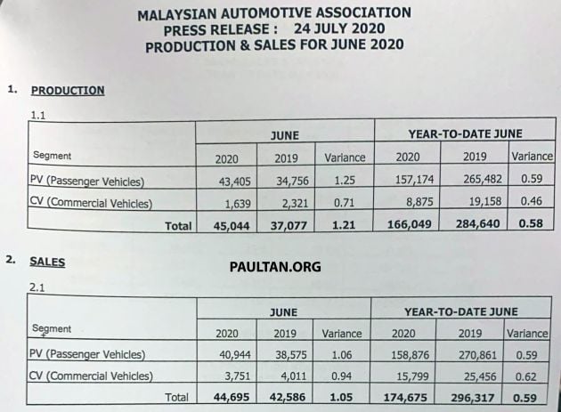 June 2020 Malaysian vehicle sales increase by 94.7%