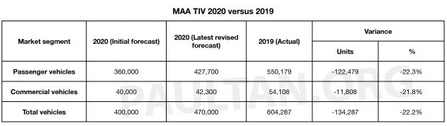 MAA anticipates a 70,000 spike in car sales with SST exemptions – sets 300k target for second half of 2020
