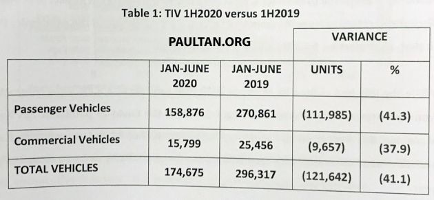 Vehicle sales performance in Malaysia, H1 2020 versus H1 2019 – huge 16,200% increase from April to May