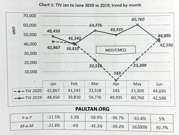 Vehicle sales performance in Malaysia, H1 2020 versus H1 2019 – huge 16,200% increase from April to May