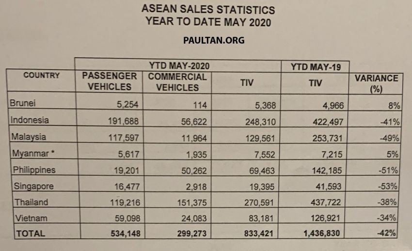 Malaysian vehicle sales compared to ASEAN countries – Thailand tops sales and production as of May 2020 1151857