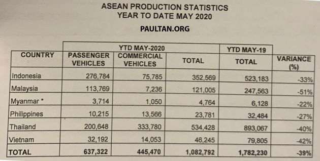 Malaysian vehicle sales compared to ASEAN countries – Thailand tops sales and production as of May 2020
