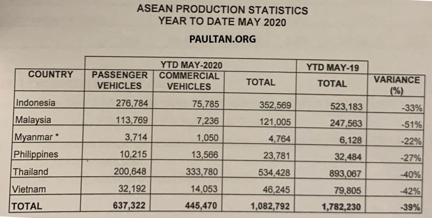 Malaysian vehicle sales compared to ASEAN countries – Thailand tops sales and production as of May 2020 1151858