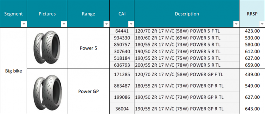 Michelin lancar tayar motosikal prestasi siri Power – empat model, harga antara RM423 hingga RM706 1147248