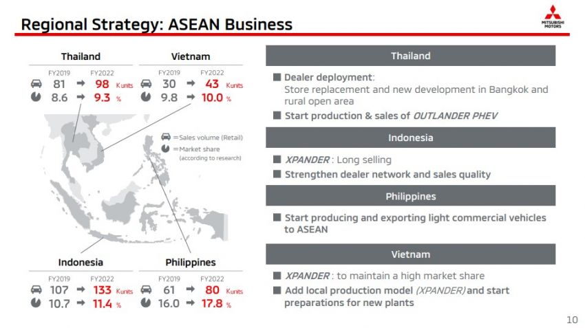 Mitsubishi reveals latest three-year business plan – new Triton in FY2022, hybrid Xpander from FY2023 1152687