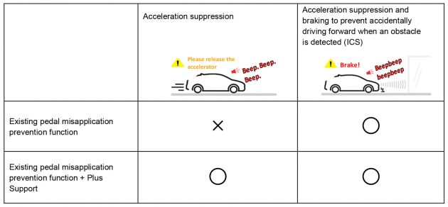 Toyota Acceleration Suppression System – included in new vehicles with ICS, or as retrofit for older models