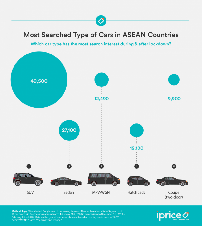 What were the most searched car brands in Malaysia and ASEAN countries during the recent MCO period? Image #1142587