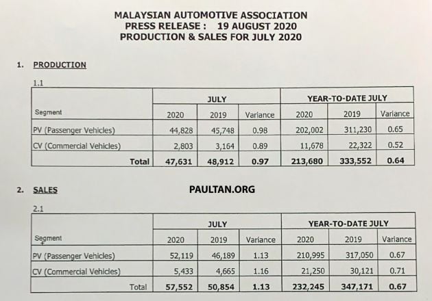 July 2020 Malaysian vehicle sales increase by 28.8%