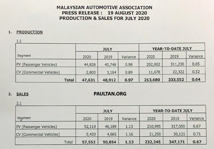 July 2020 Malaysian vehicle sales increase by 28.8% 1165181