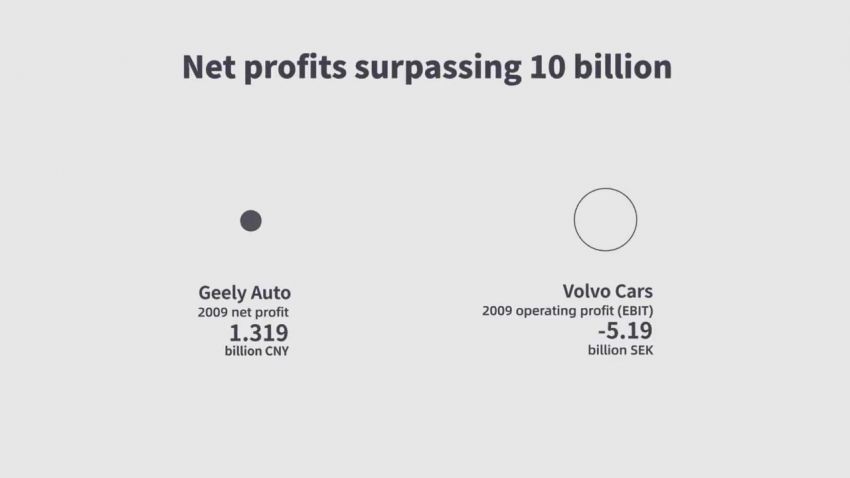 Geely dan Volvo – fakta nombor 10 tahun kerjasama 1166953